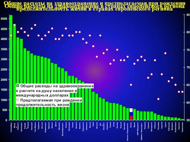 Общие расходы на здравоохранение и предполагаемая при рождении продолжительность жизни в