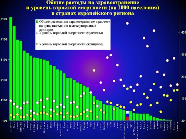 Общие расходы на здравоохранение и уровень взрослой смертности (на 1000 населения) в странах европейского региона