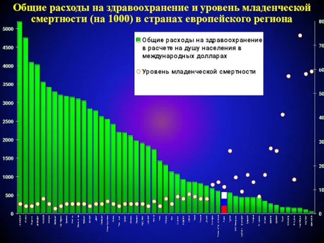 Общие расходы на здравоохранение и уровень младенческой смертности (на 1000) в странах европейского региона