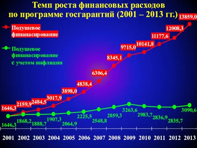 Темп роста финансовых расходов по программе госгарантий (2001 – 2013 гг.)