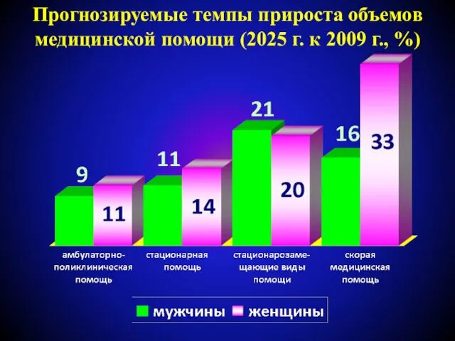 Прогнозируемые темпы прироста объемов медицинской помощи (2025 г. к 2009 г., %)