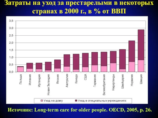 Затраты на уход за престарелыми в некоторых странах в 2000 г.,