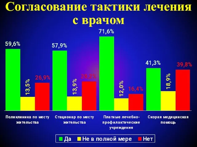 Согласование тактики лечения с врачом