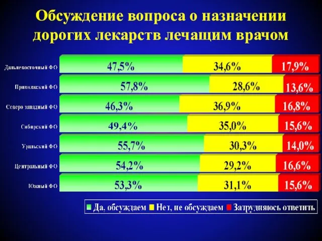 Обсуждение вопроса о назначении дорогих лекарств лечащим врачом