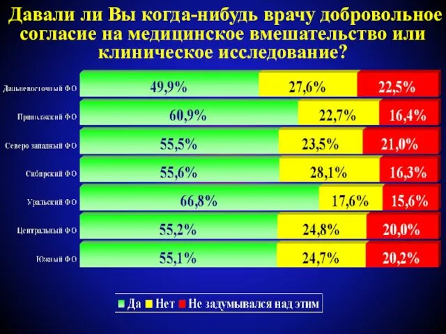 Давали ли Вы когда-нибудь врачу добровольное согласие на медицинское вмешательство или клиническое исследование?