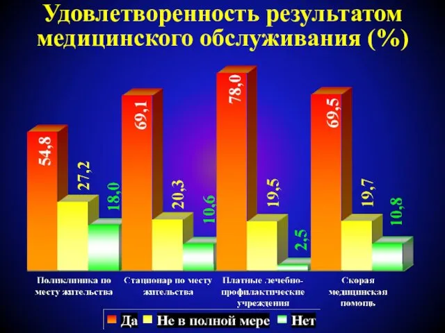 Удовлетворенность результатом медицинского обслуживания (%)