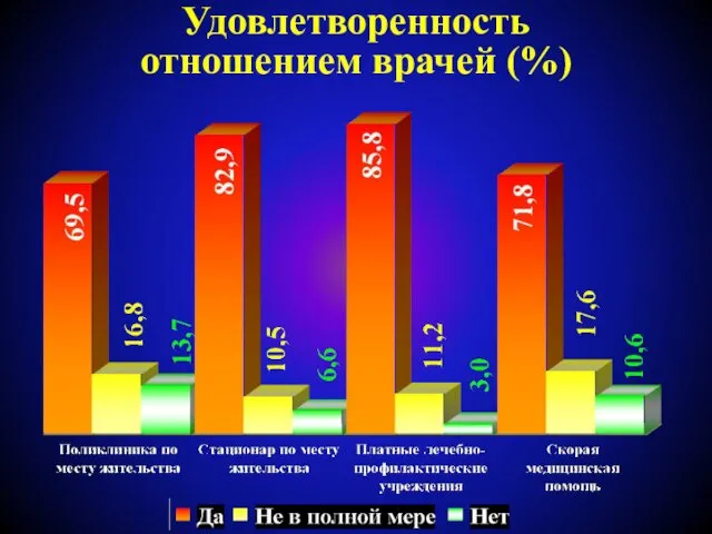 Удовлетворенность отношением врачей (%)