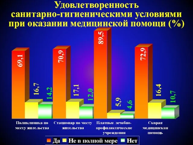 Удовлетворенность санитарно-гигиеническими условиями при оказании медицинской помощи (%)