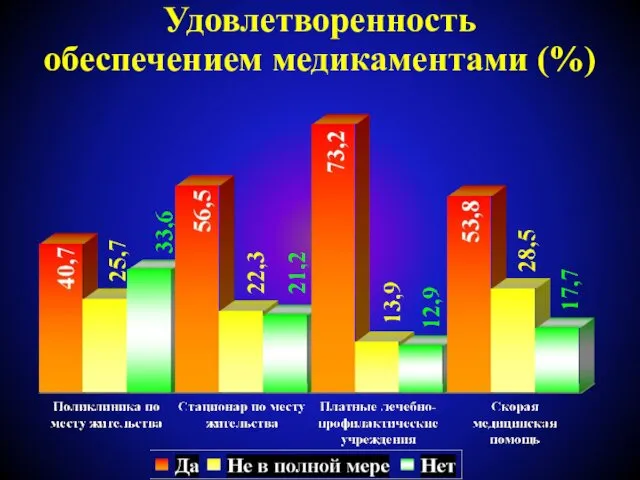 Удовлетворенность обеспечением медикаментами (%)