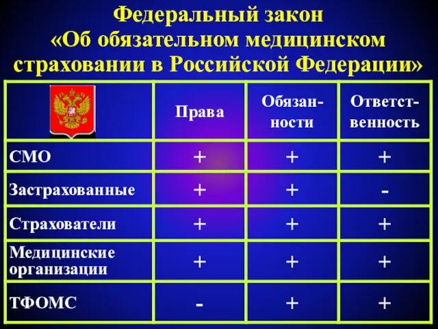 Федеральный закон «Об обязательном медицинском страховании в Российской Федерации»