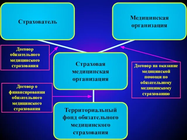 Договор обязательного медицинского страхования Договор на оказание медицинской помощи по обязательному