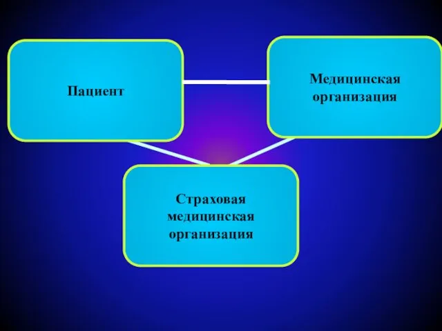 Страховая медицинская организация Пациент Медицинская организация