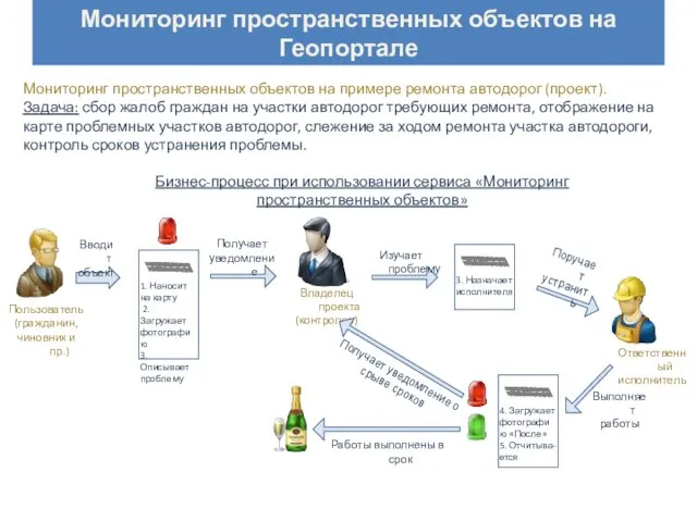 Мониторинг пространственных объектов на Геопортале 1. Наносит на карту 2. Загружает