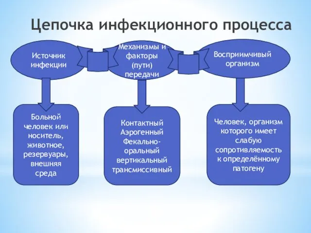 Цепочка инфекционного процесса Источник инфекции Механизмы и факторы (пути) передачи Восприимчивый