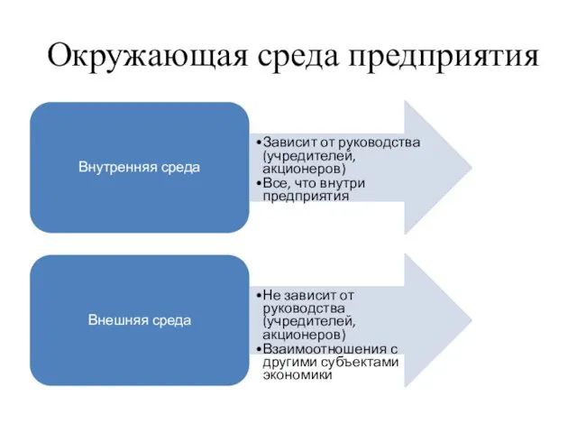 Окружающая среда предприятия Внутренняя среда Зависит от руководства (учредителей, акционеров) Все,