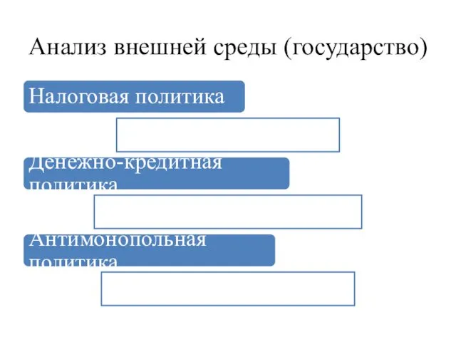 Анализ внешней среды (государство) Налоговая политика Денежно-кредитная политика Антимонопольная политика