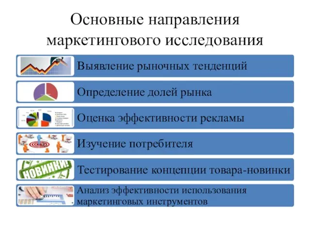 Основные направления маркетингового исследования