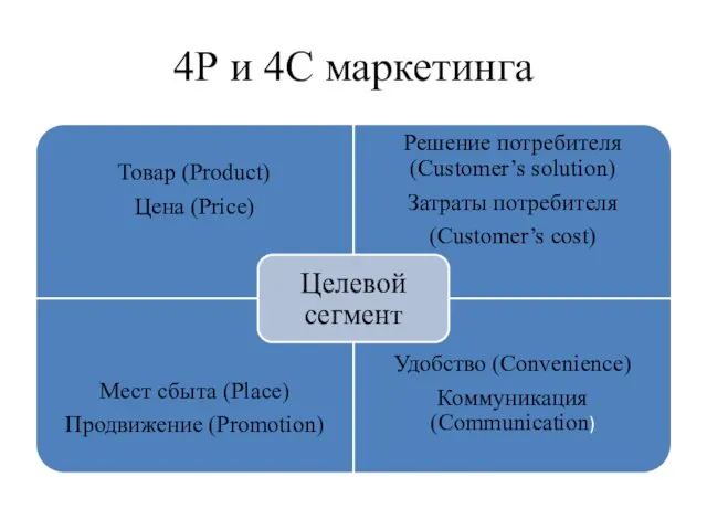 4Р и 4С маркетинга