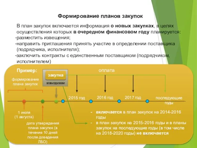 Формирование планов закупок В план закупок включается информация о новых закупках,