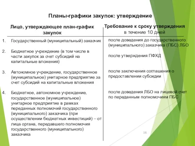 Планы-графики закупок: утверждение Лицо, утверждающее план-график закупок Требование к сроку утверждения