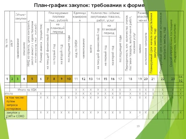 План-график закупок: требования к форме *