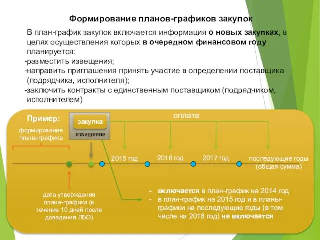 В план-график закупок включается информация о новых закупках, в целях осуществления