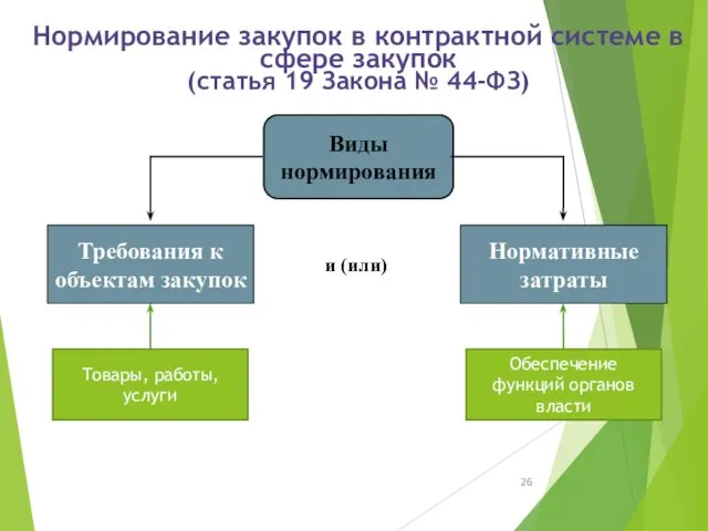 Нормирование закупок в контрактной системе в сфере закупок (статья 19 Закона