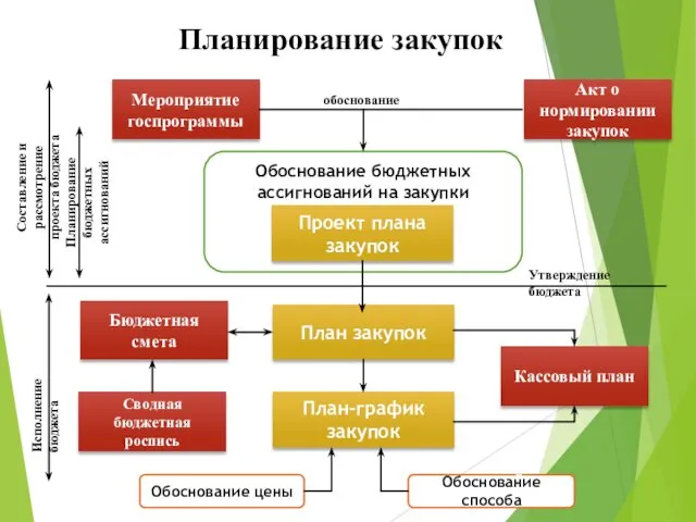 Обоснование бюджетных ассигнований на закупки Планирование закупок План закупок План-график закупок