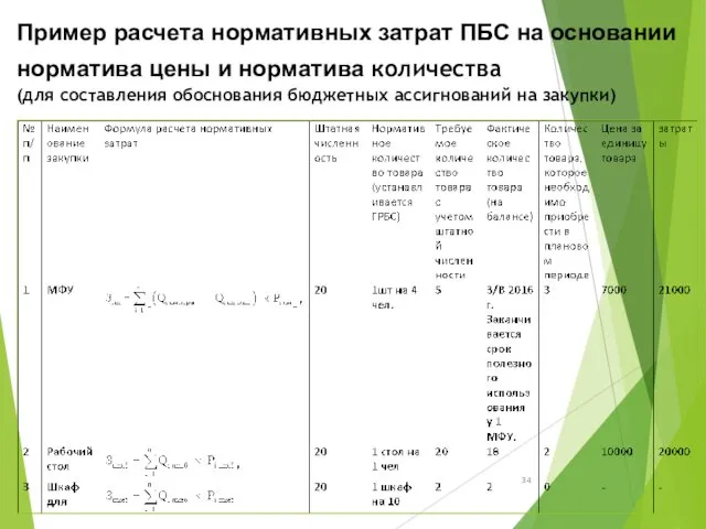 Пример расчета нормативных затрат ПБС на основании норматива цены и норматива