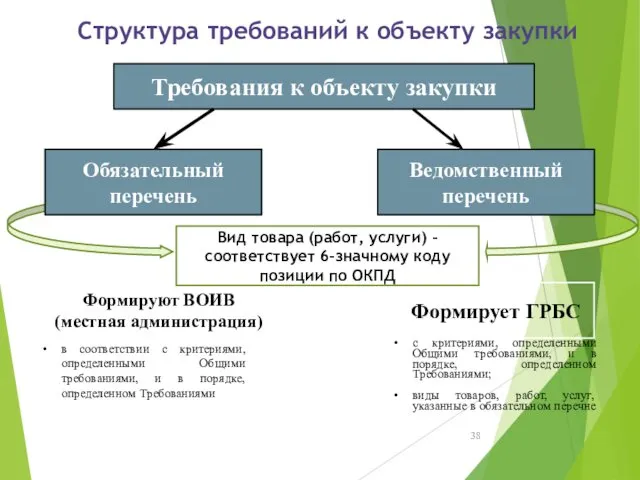 Требования к объекту закупки Обязательный перечень Ведомственный перечень с критериями, определенными