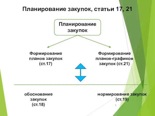 Планирование закупок, статьи 17, 21 Планирование закупок Формирование планов закупок (ст.17)