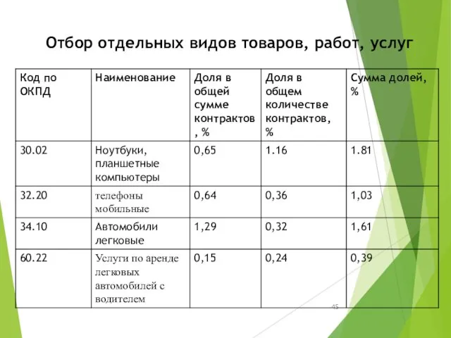 Отбор отдельных видов товаров, работ, услуг