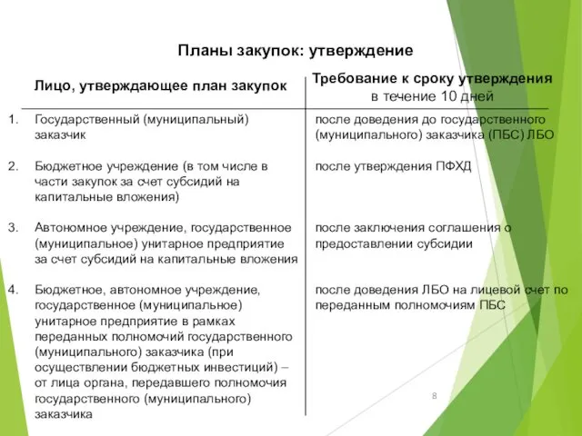 Планы закупок: утверждение Лицо, утверждающее план закупок Требование к сроку утверждения