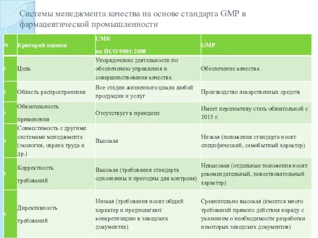 Системы менеджмента качества на основе стандарта GMP в фармацевтической промышленности