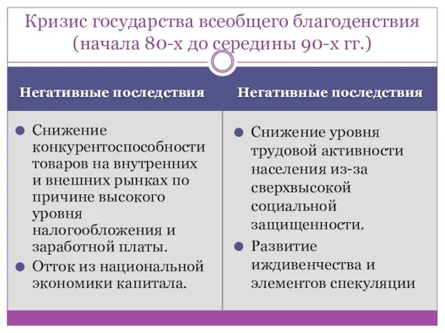 Негативные последствия Негативные последствия Снижение конкурентоспособности товаров на внутренних и внешних