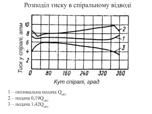 Розподіл тиску в спіральному відводі 1 – оптимальна подача Qопт 2