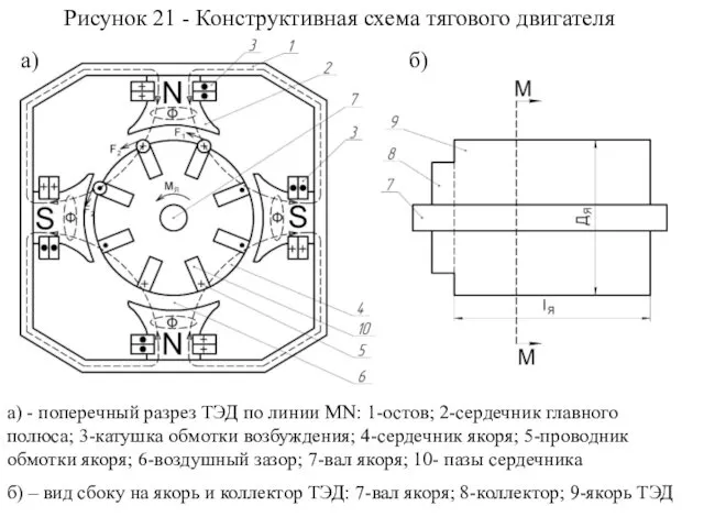 Рисунок 21 - Конструктивная схема тягового двигателя постоянного тока а) -