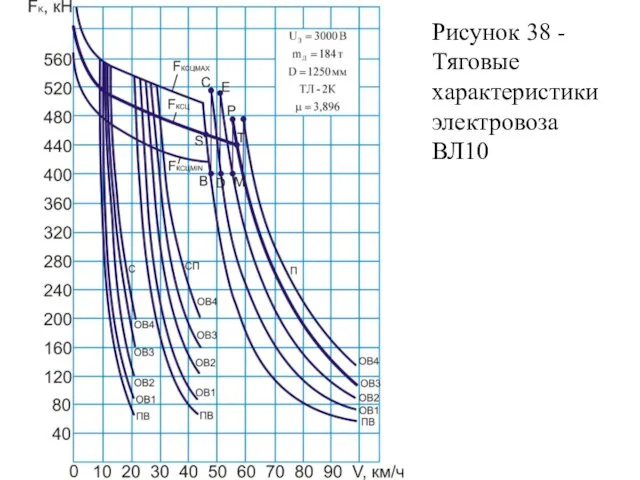 Рисунок 38 - Тяговые характеристики электровоза ВЛ10