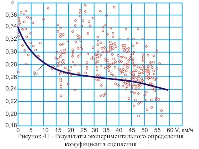 Рисунок 41 - Результаты экспериментального определения коэффициента сцепления