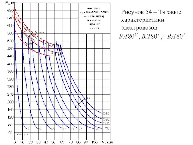 Рисунок 54 – Тяговые характеристики электровозов