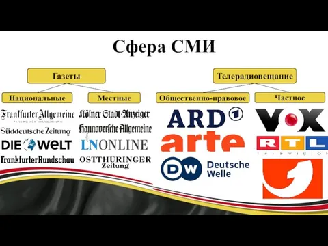 Сфера СМИ Газеты Телерадиовещание Национальные Местные Общественно-правовое Частное