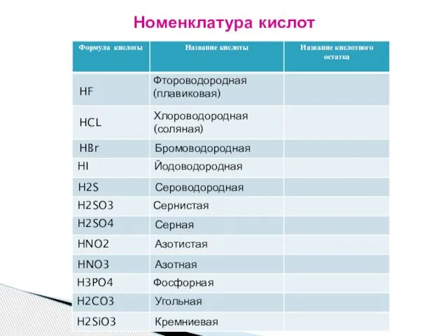 Номенклатура кислот HF HCL HBr HI H2S H2SO3 H2SO4 HNO2 HNO3