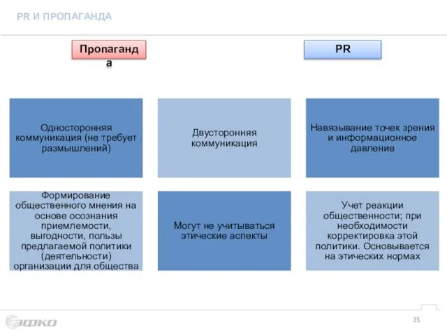 Односторонняя коммуникация (не требует размышлений) Двусторонняя коммуникация Навязывание точек зрения и