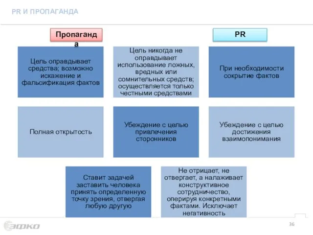 Цель оправдывает средства; возможно искажение и фальсификация фактов Цель никогда не