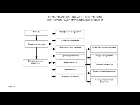 фев-22 ПРИНЦИПИАЛЬНАЯ СХЕМА СТРАТЕГИЧЕСКИХ КОРПОРАТИВНЫХ И МАРКЕТИНОВЫХ РЕШЕНИЙ