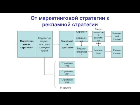 От маркетинговой стратегии к рекламной стратегии Маркетин- говая стратегия Стратегия марке-