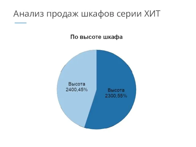 Анализ продаж шкафов серии ХИТ