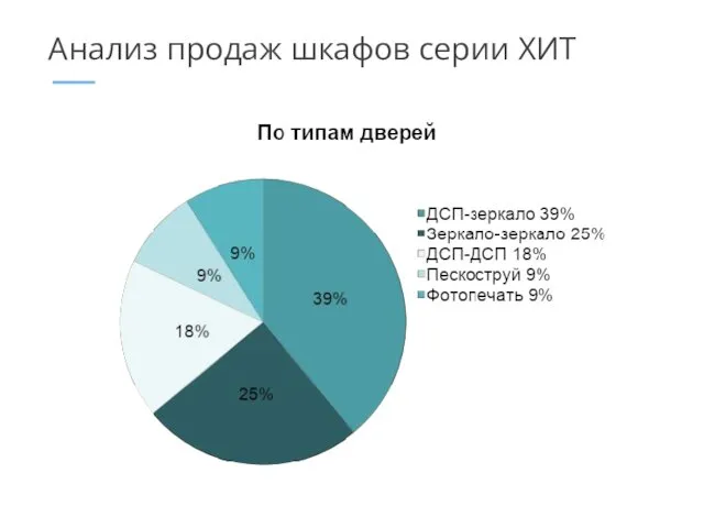 Анализ продаж шкафов серии ХИТ