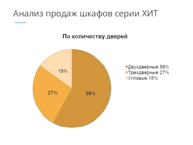 Анализ продаж шкафов серии ХИТ