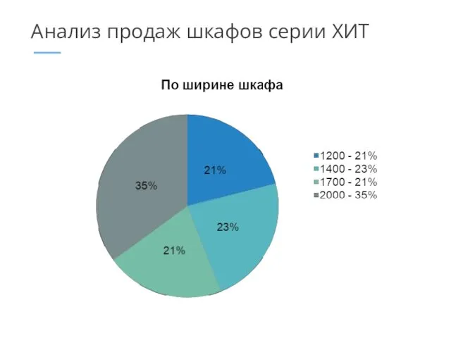 Анализ продаж шкафов серии ХИТ